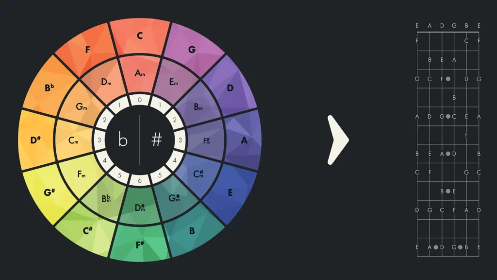 Ontwerp van scales and intervals, een kwintencirkel met daarnaast de noten op de hals van een gitaar